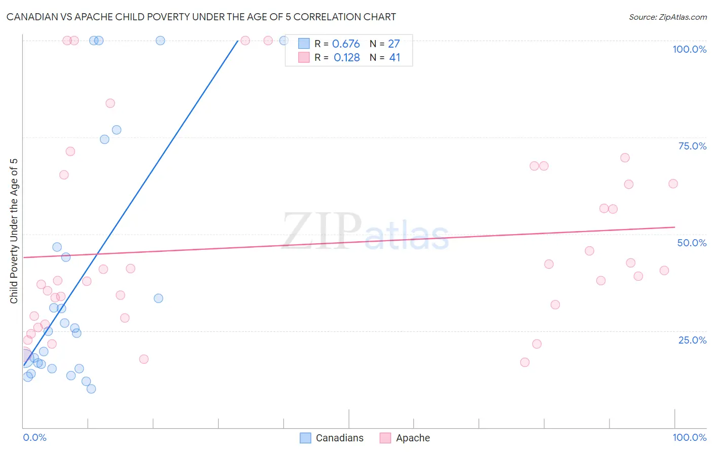 Canadian vs Apache Child Poverty Under the Age of 5