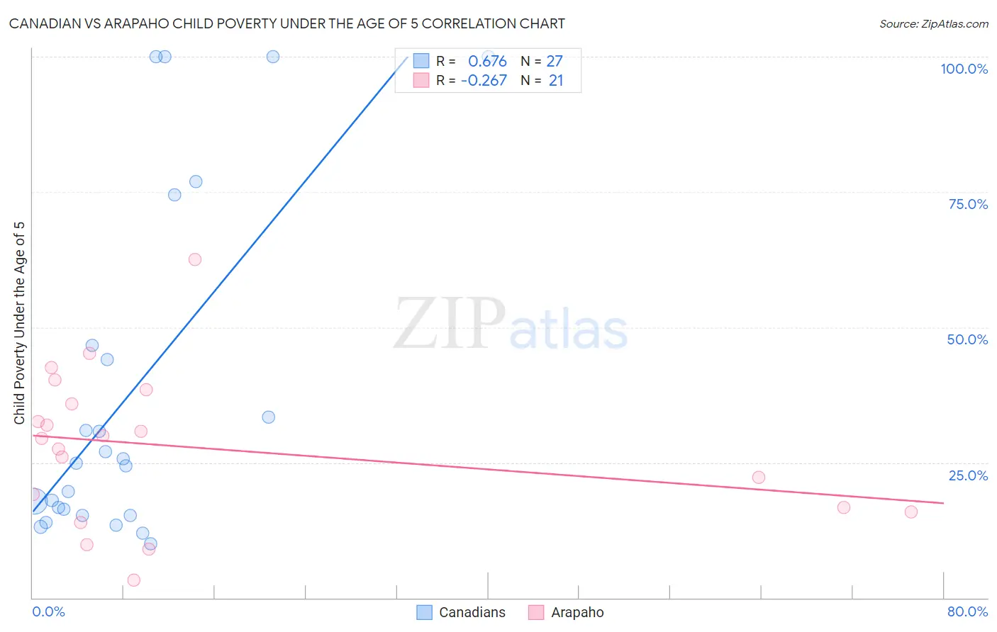 Canadian vs Arapaho Child Poverty Under the Age of 5