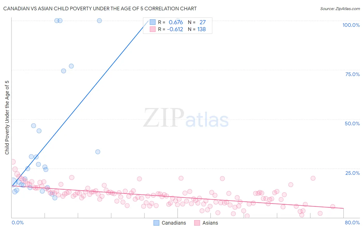 Canadian vs Asian Child Poverty Under the Age of 5