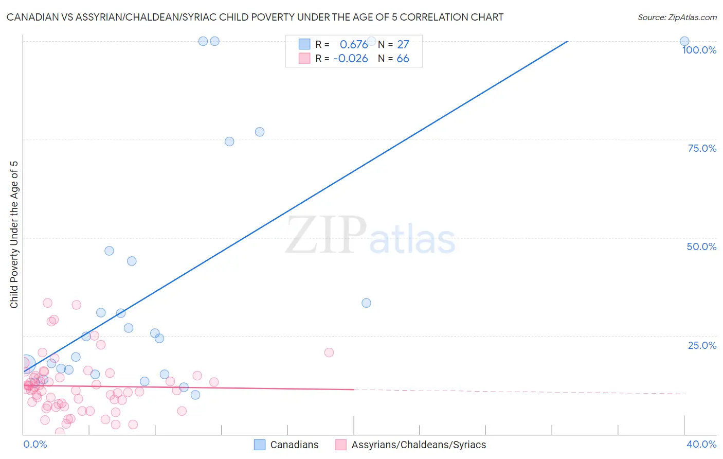 Canadian vs Assyrian/Chaldean/Syriac Child Poverty Under the Age of 5