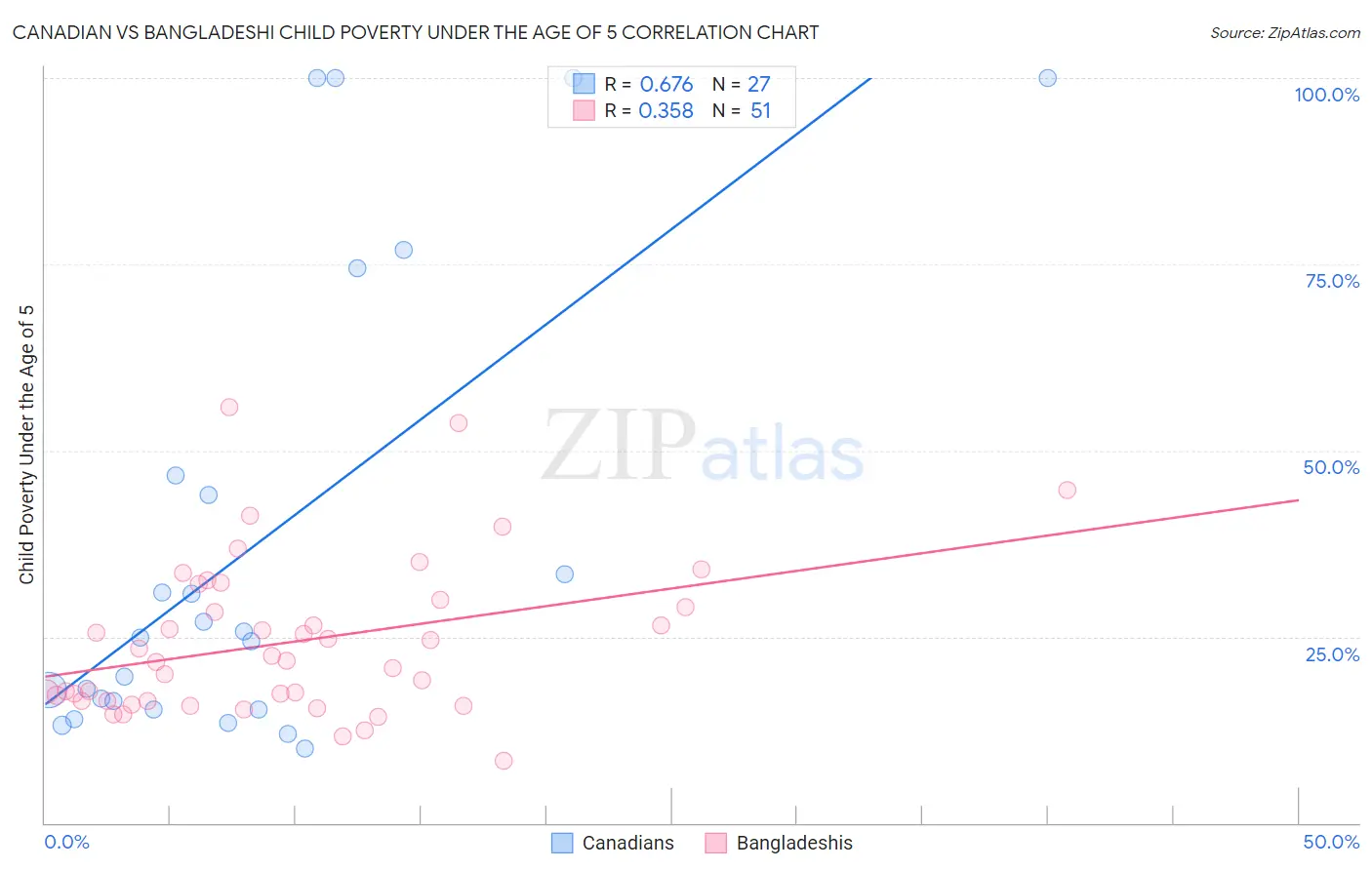 Canadian vs Bangladeshi Child Poverty Under the Age of 5