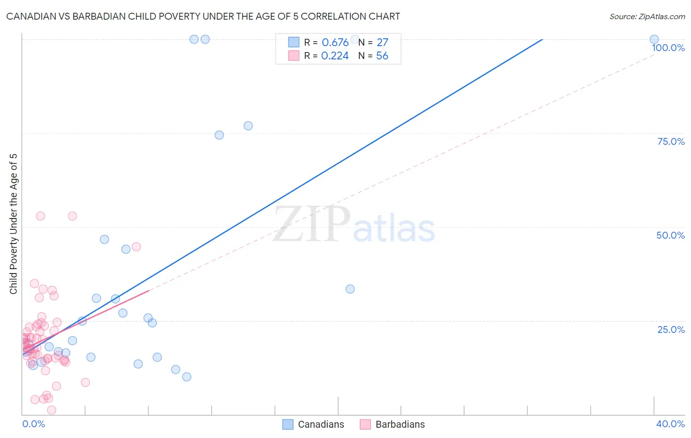 Canadian vs Barbadian Child Poverty Under the Age of 5