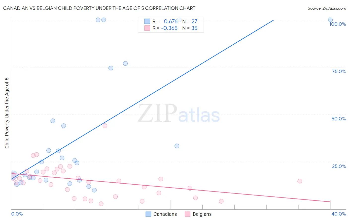 Canadian vs Belgian Child Poverty Under the Age of 5
