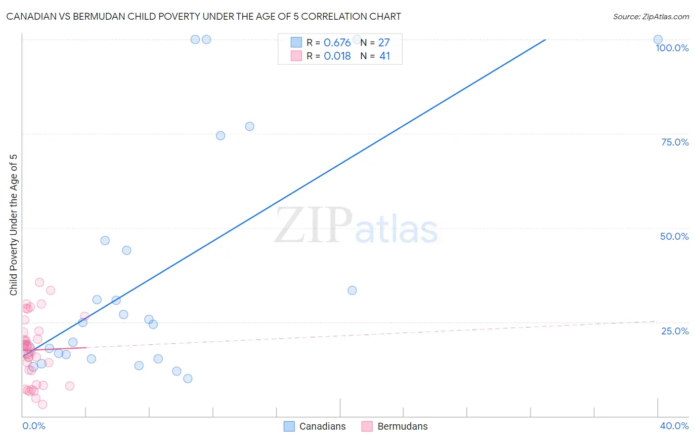 Canadian vs Bermudan Child Poverty Under the Age of 5
