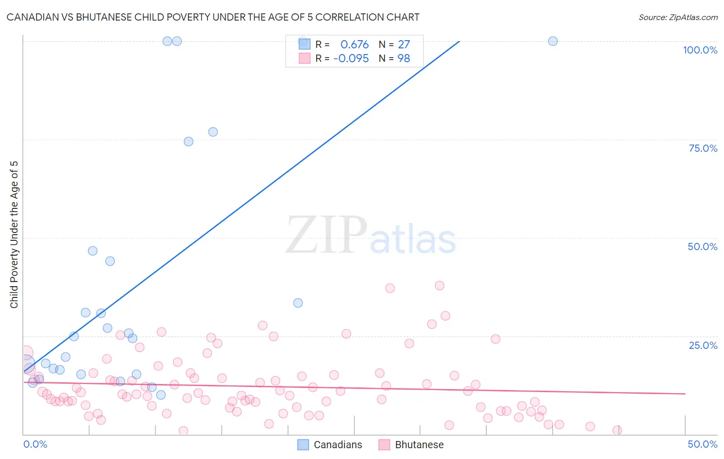Canadian vs Bhutanese Child Poverty Under the Age of 5