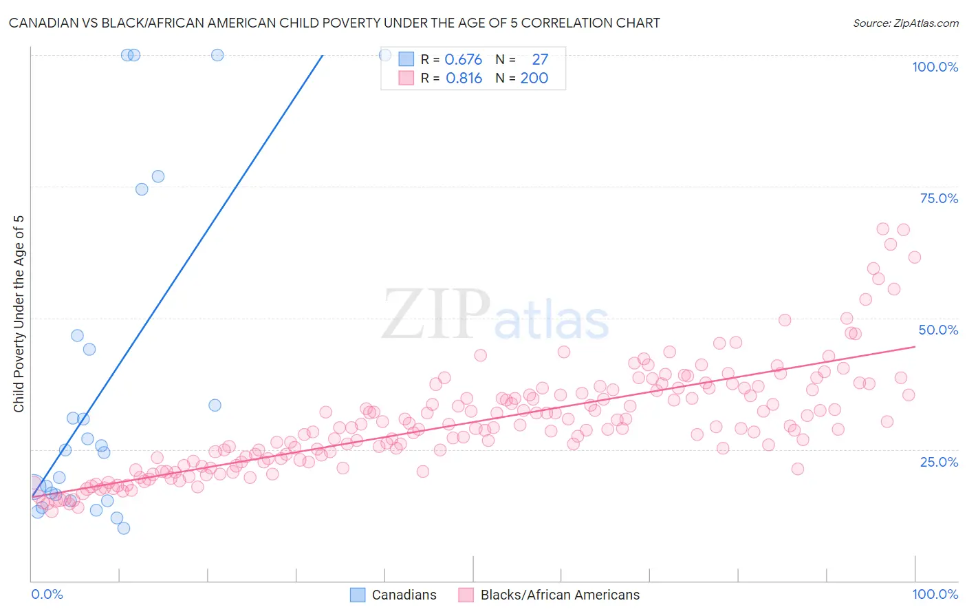 Canadian vs Black/African American Child Poverty Under the Age of 5