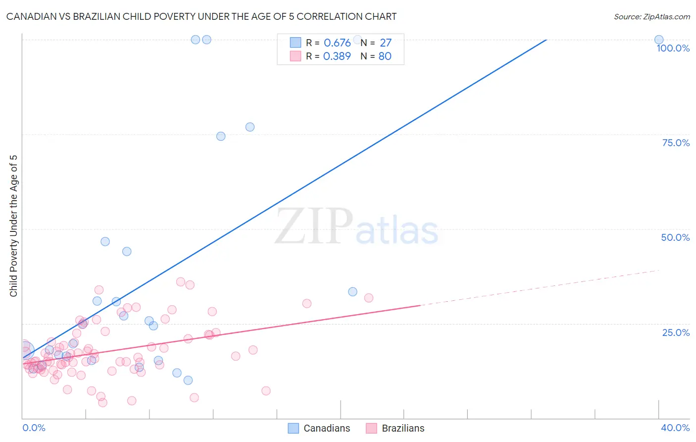Canadian vs Brazilian Child Poverty Under the Age of 5