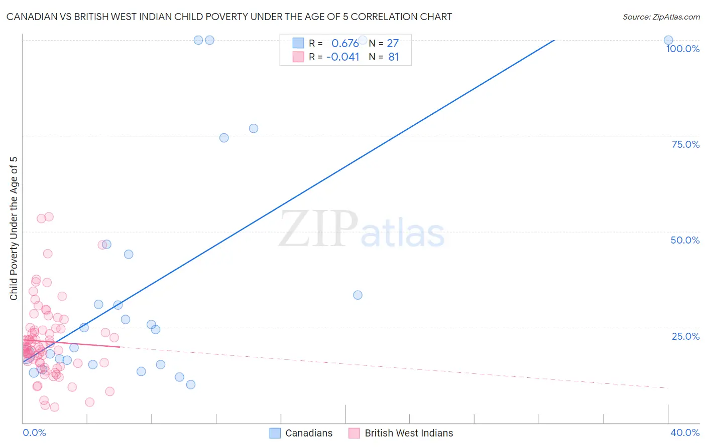 Canadian vs British West Indian Child Poverty Under the Age of 5