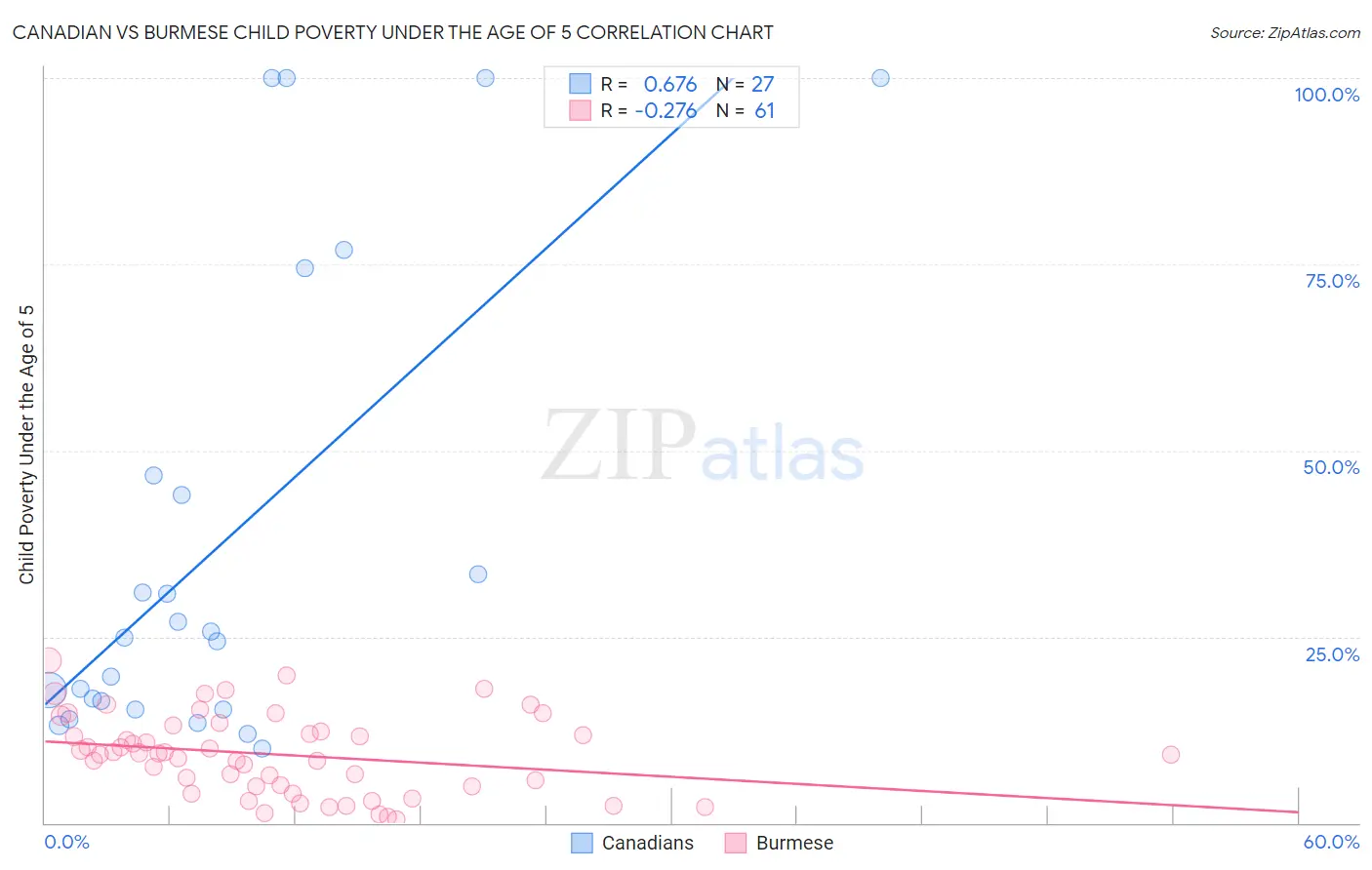 Canadian vs Burmese Child Poverty Under the Age of 5