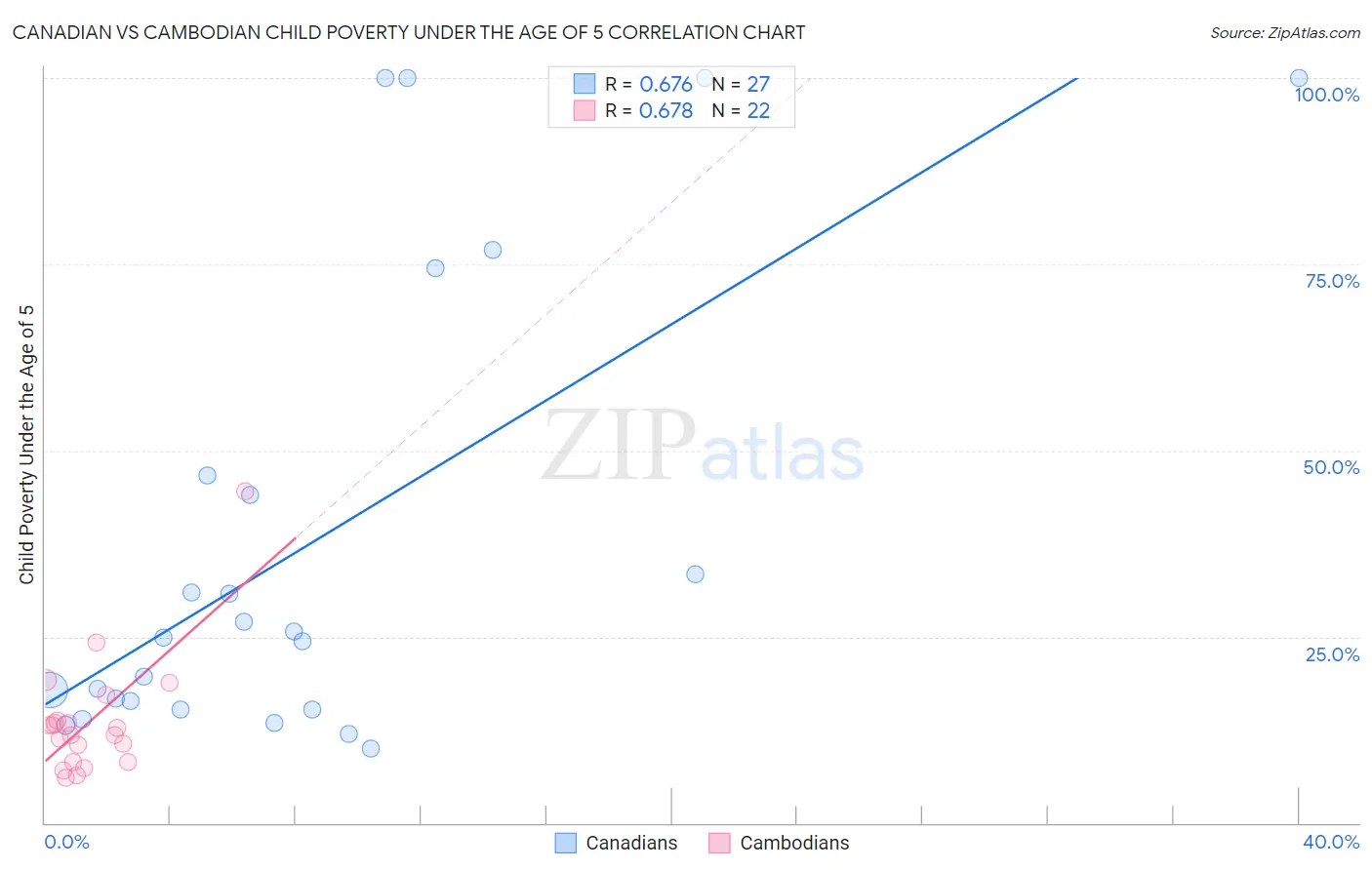 Canadian vs Cambodian Child Poverty Under the Age of 5