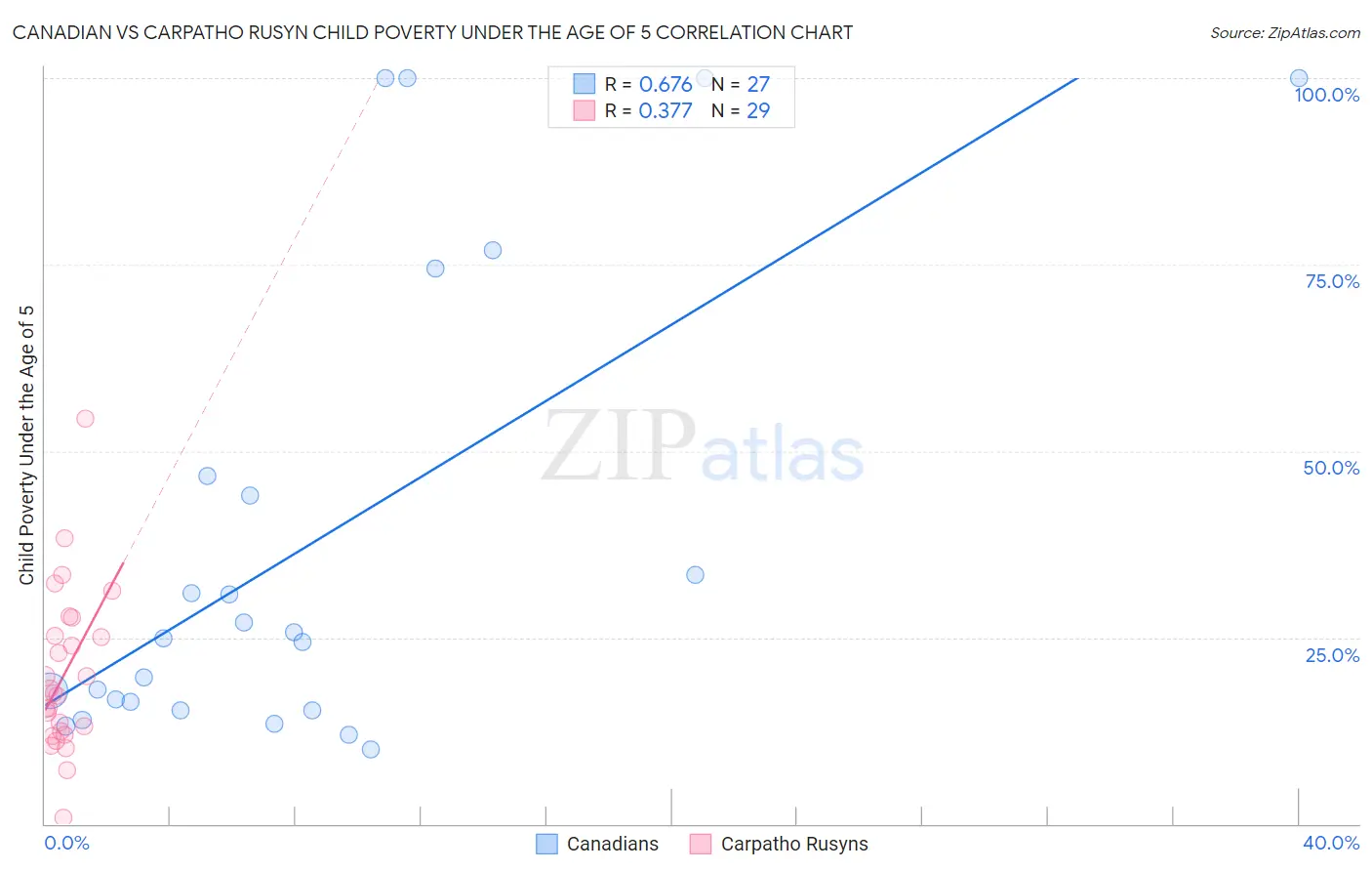 Canadian vs Carpatho Rusyn Child Poverty Under the Age of 5