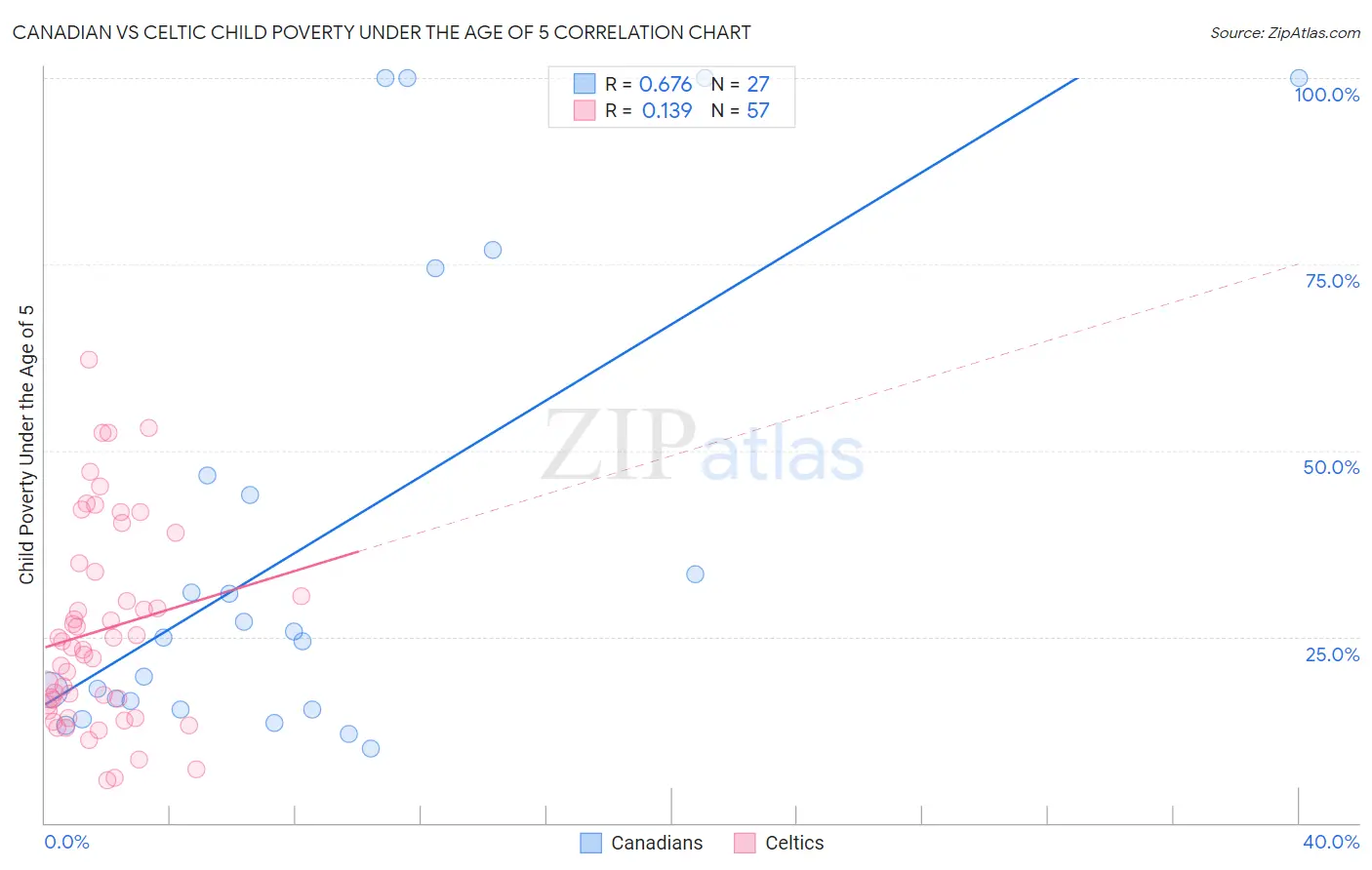 Canadian vs Celtic Child Poverty Under the Age of 5