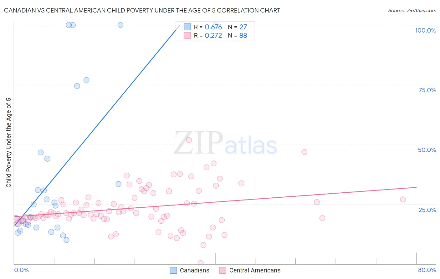 Canadian vs Central American Child Poverty Under the Age of 5