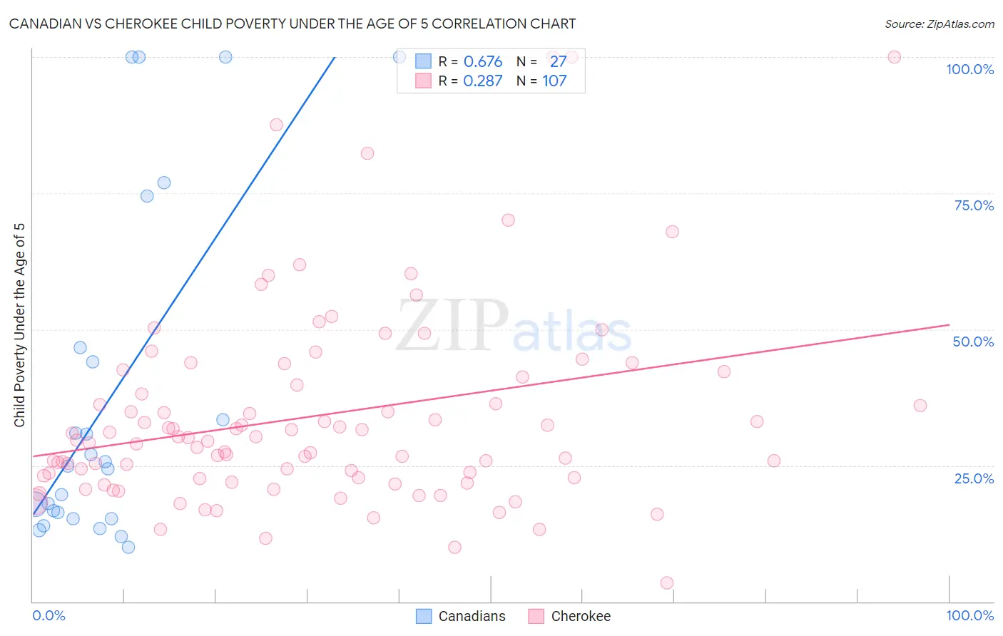 Canadian vs Cherokee Child Poverty Under the Age of 5