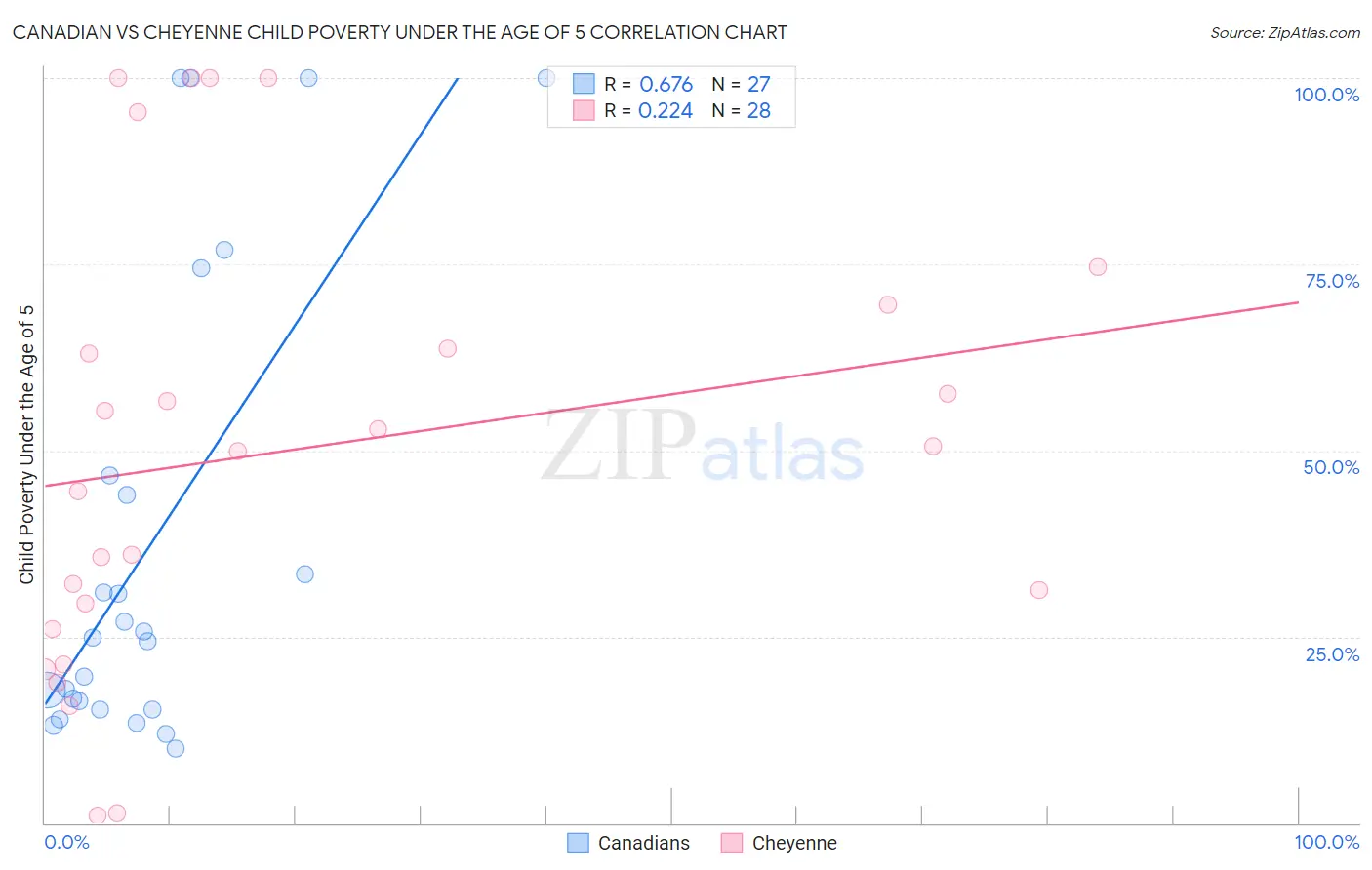 Canadian vs Cheyenne Child Poverty Under the Age of 5