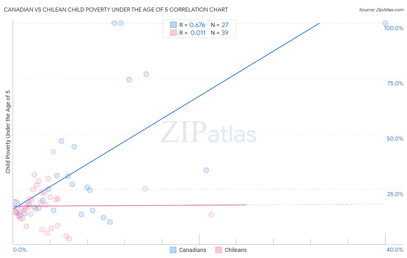 Canadian vs Chilean Child Poverty Under the Age of 5