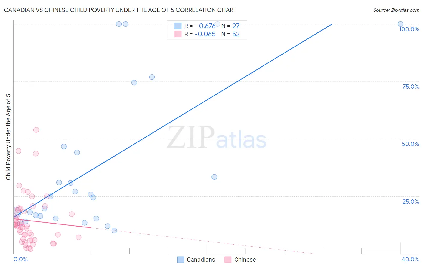 Canadian vs Chinese Child Poverty Under the Age of 5