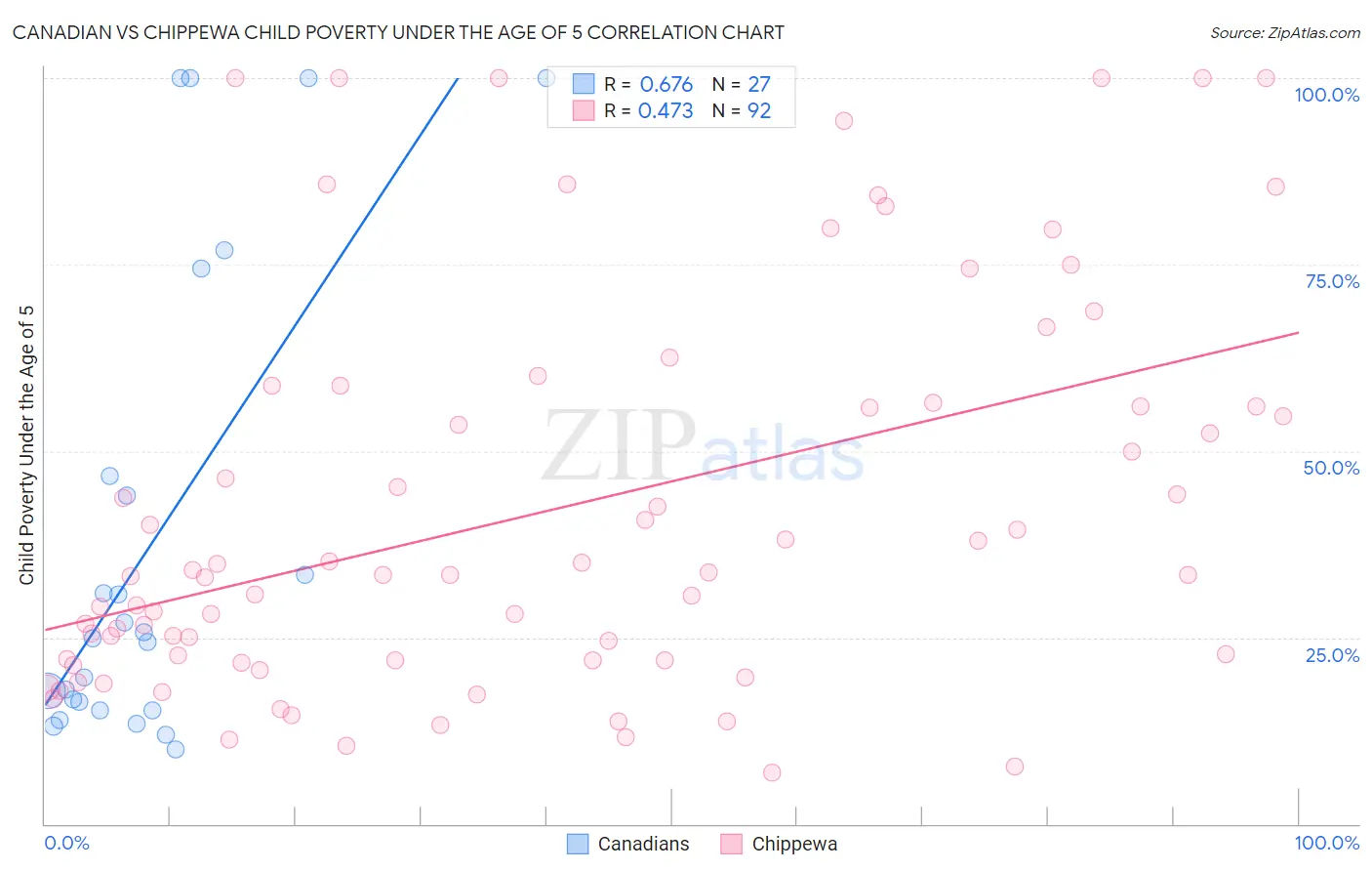 Canadian vs Chippewa Child Poverty Under the Age of 5