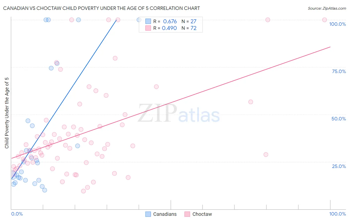 Canadian vs Choctaw Child Poverty Under the Age of 5