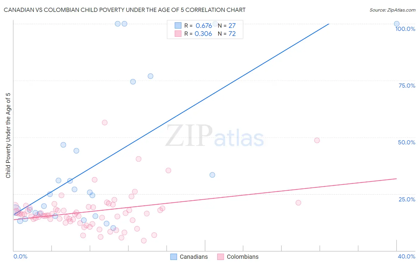 Canadian vs Colombian Child Poverty Under the Age of 5