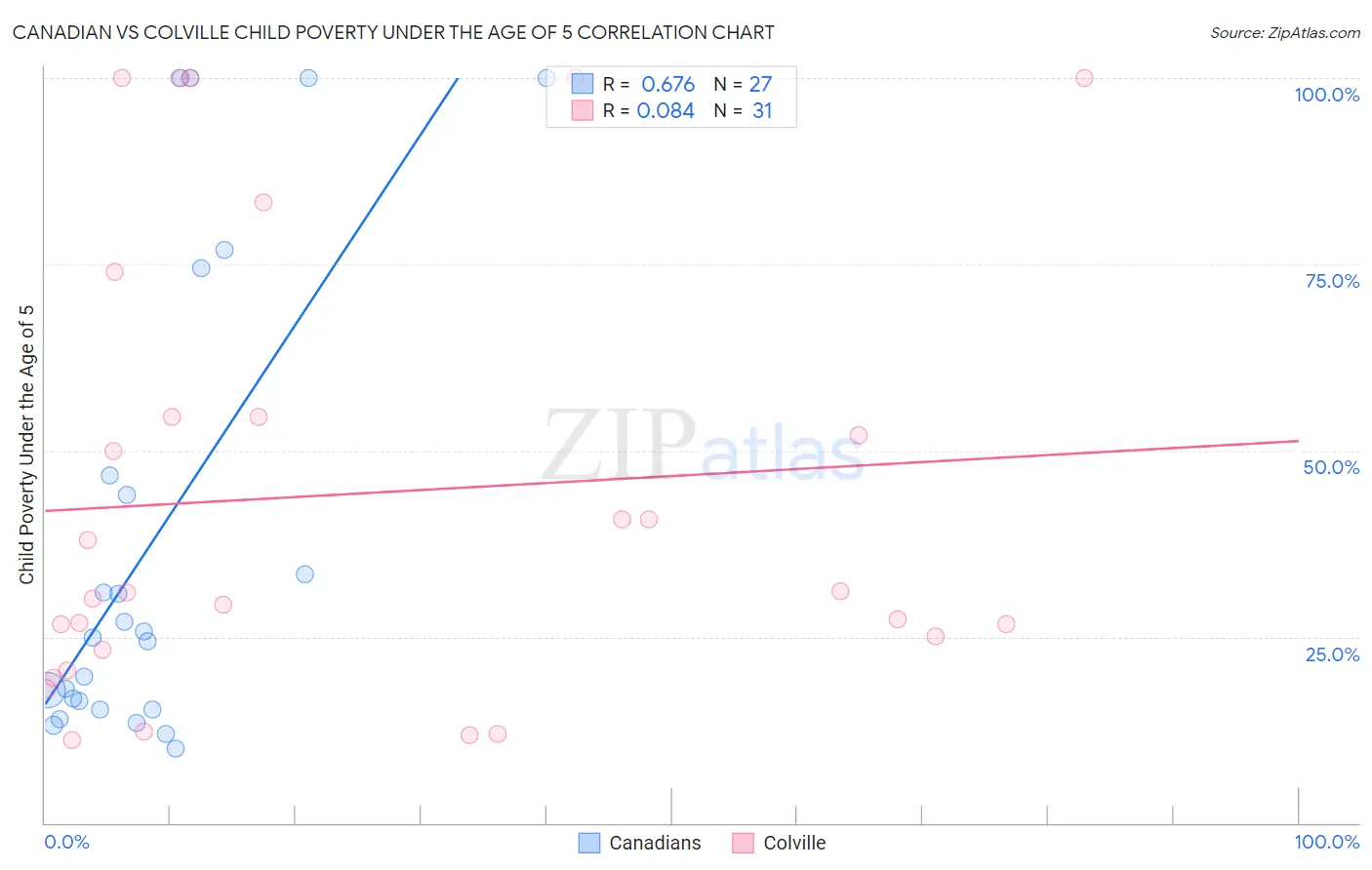 Canadian vs Colville Child Poverty Under the Age of 5