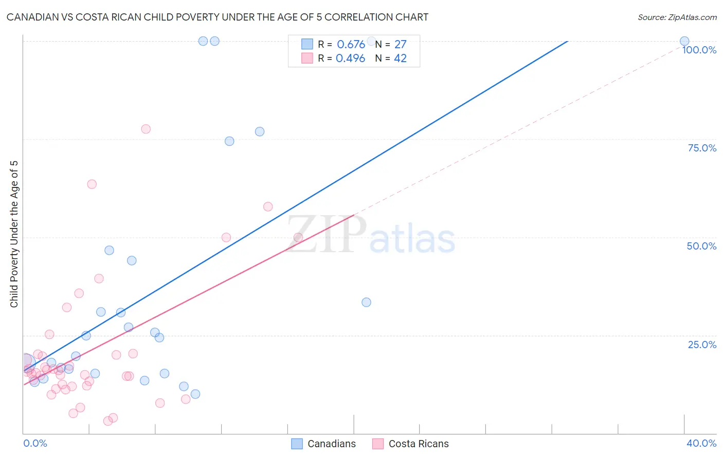 Canadian vs Costa Rican Child Poverty Under the Age of 5