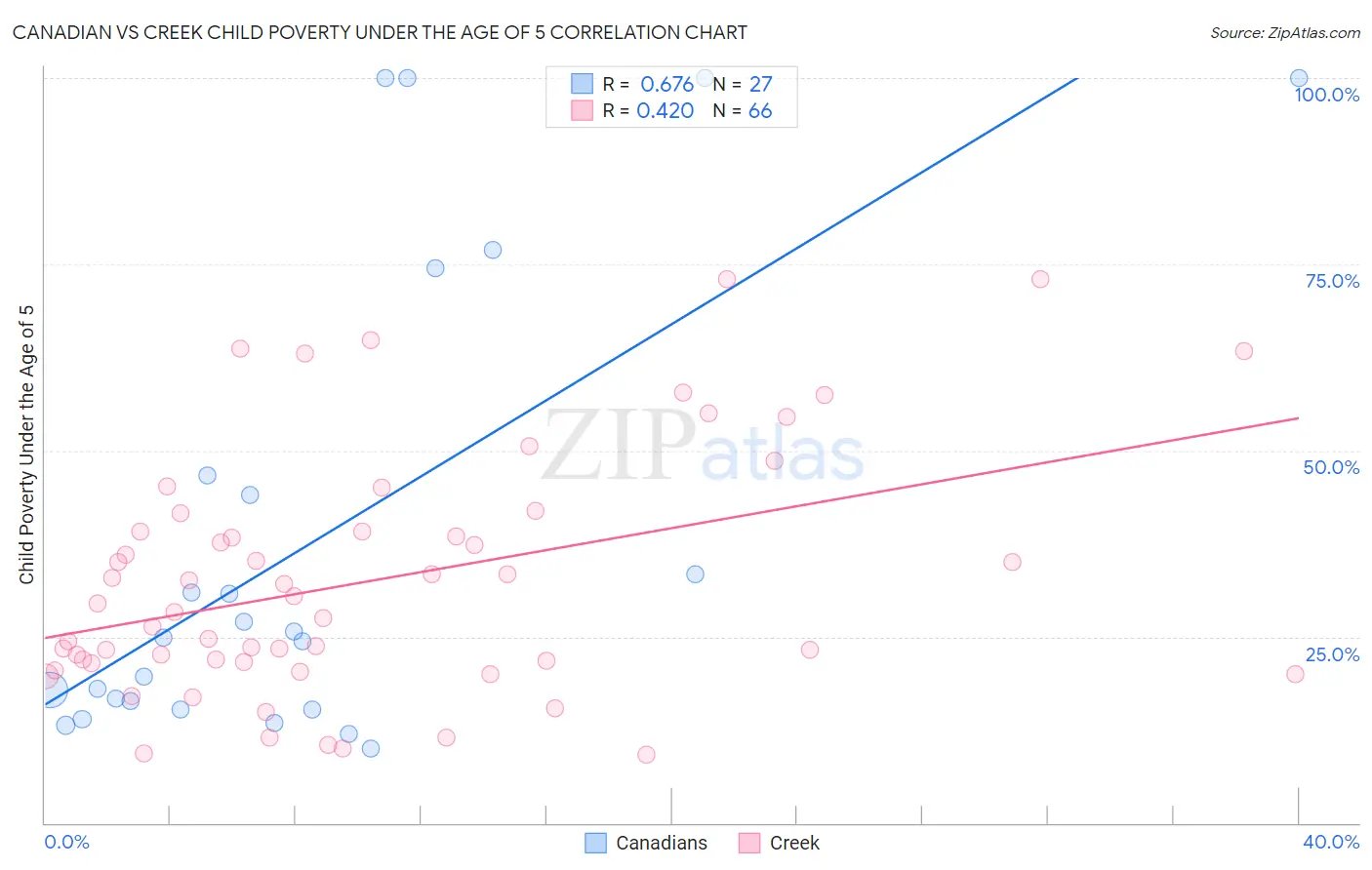 Canadian vs Creek Child Poverty Under the Age of 5