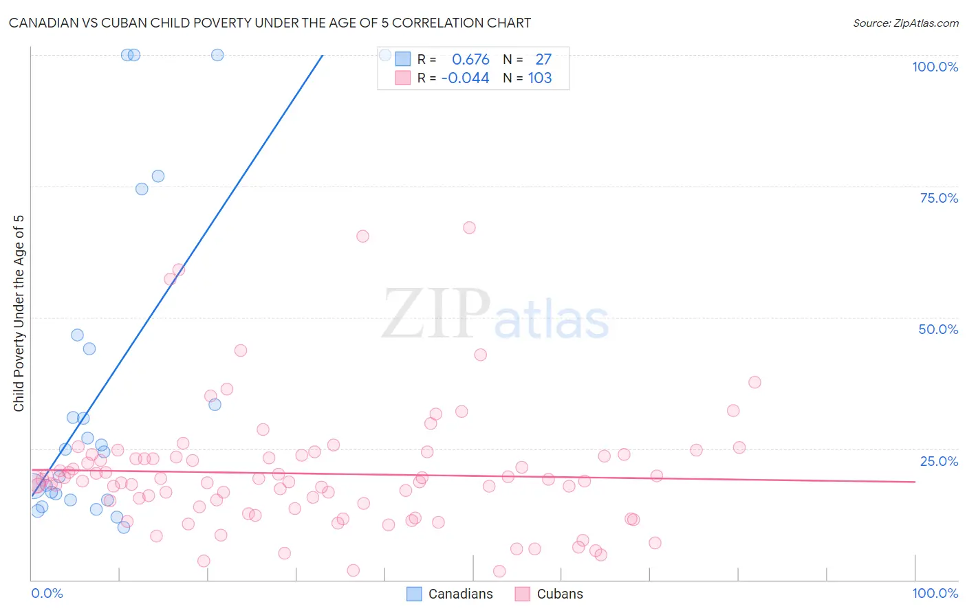 Canadian vs Cuban Child Poverty Under the Age of 5