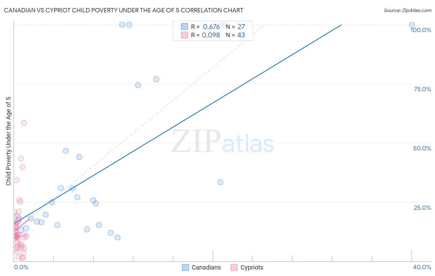 Canadian vs Cypriot Child Poverty Under the Age of 5