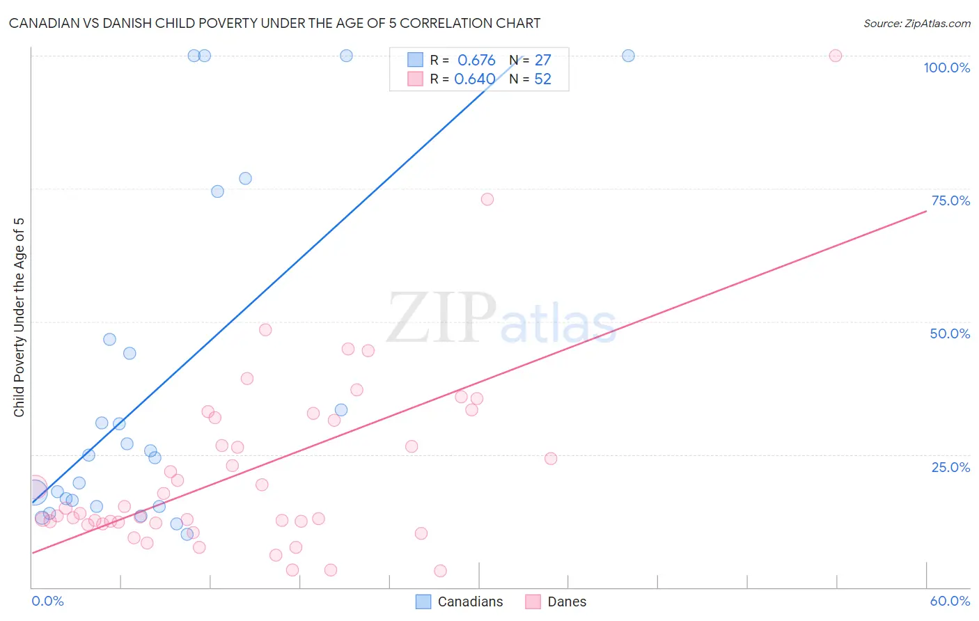 Canadian vs Danish Child Poverty Under the Age of 5