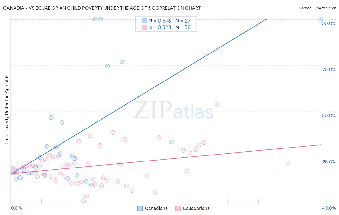 Canadian vs Ecuadorian Child Poverty Under the Age of 5