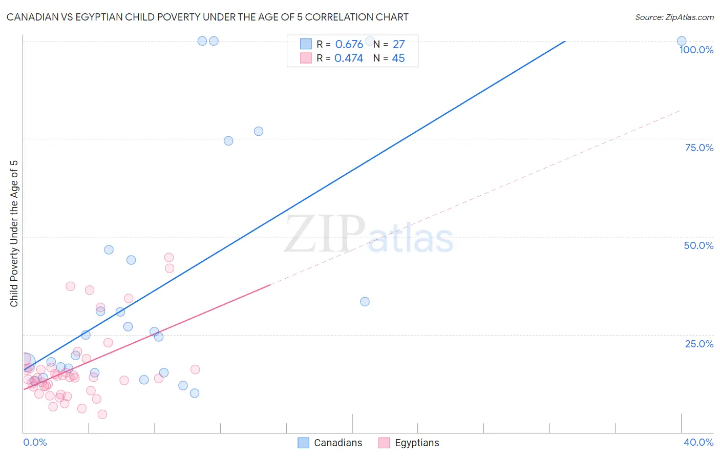 Canadian vs Egyptian Child Poverty Under the Age of 5
