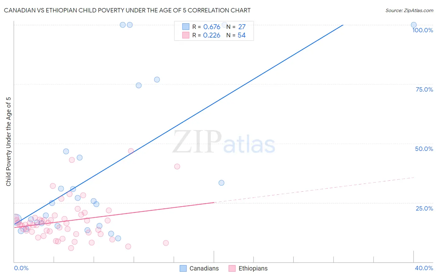 Canadian vs Ethiopian Child Poverty Under the Age of 5
