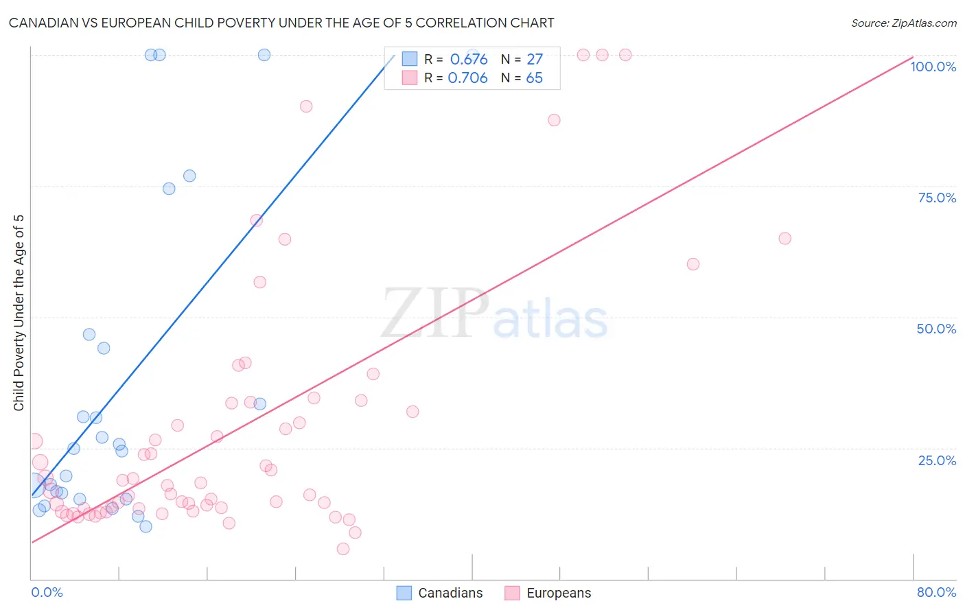 Canadian vs European Child Poverty Under the Age of 5