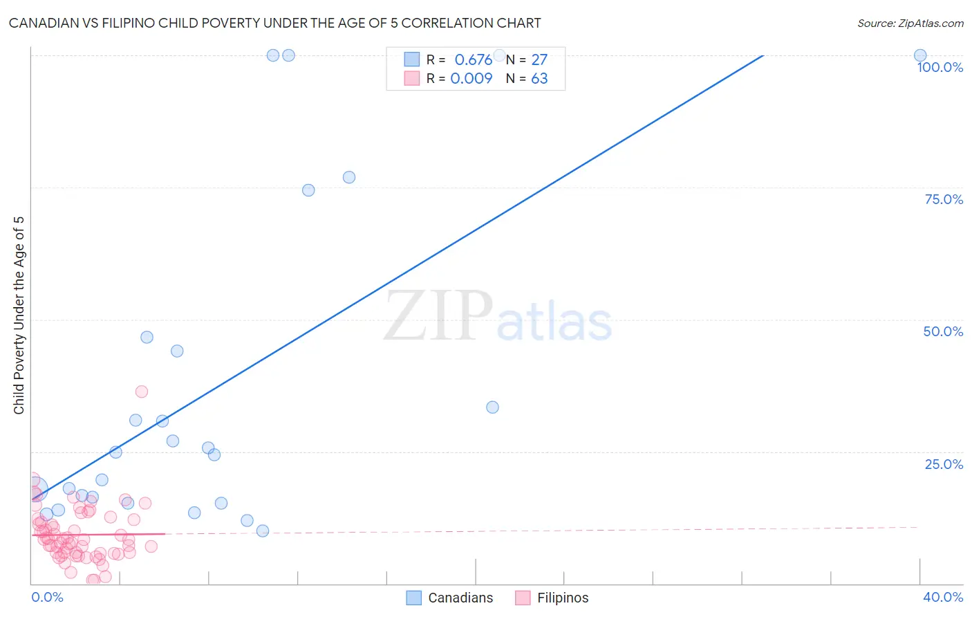 Canadian vs Filipino Child Poverty Under the Age of 5