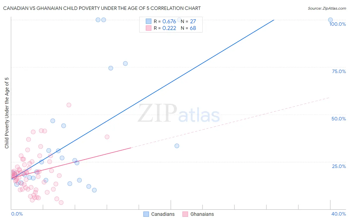 Canadian vs Ghanaian Child Poverty Under the Age of 5