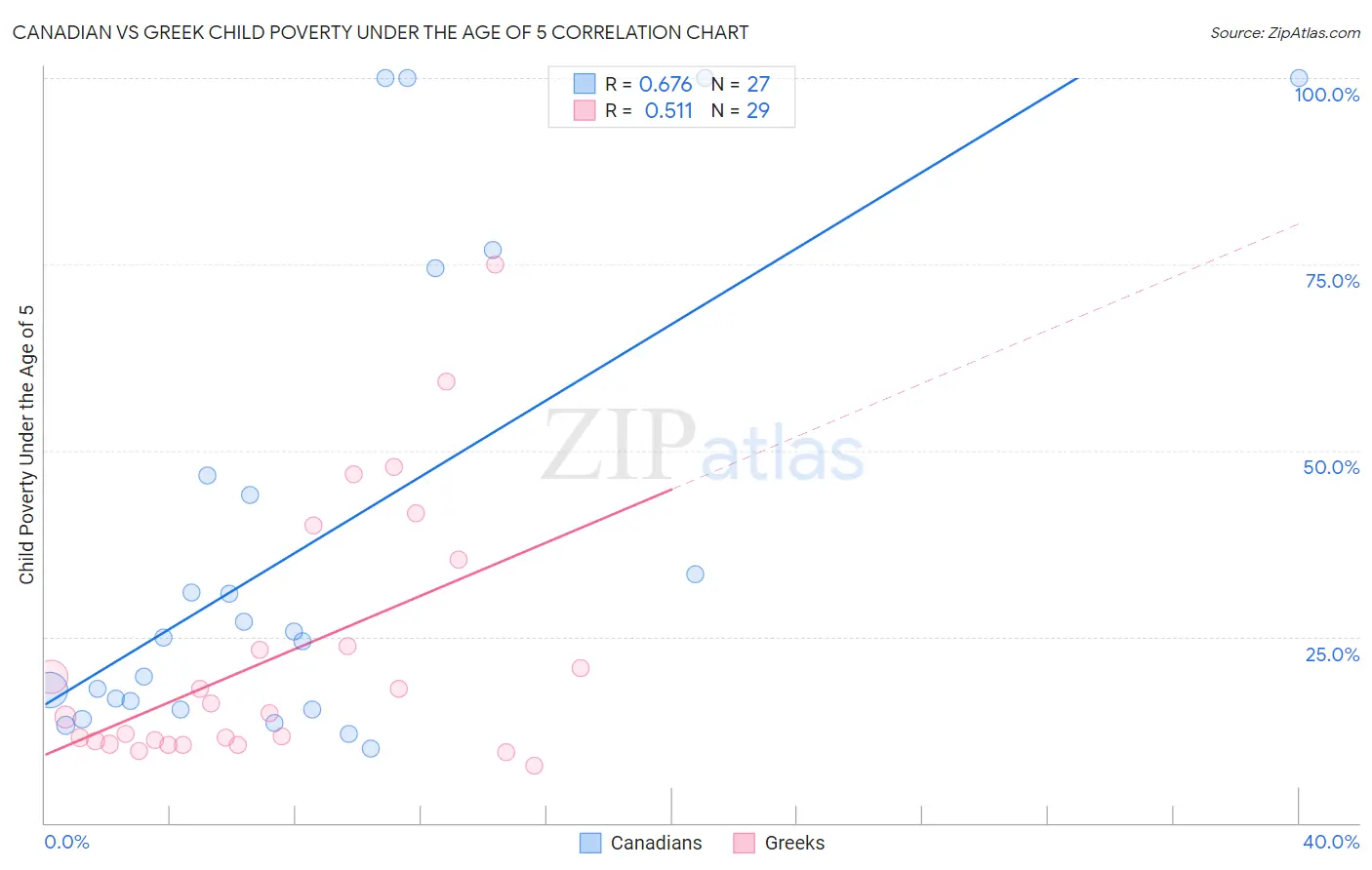 Canadian vs Greek Child Poverty Under the Age of 5