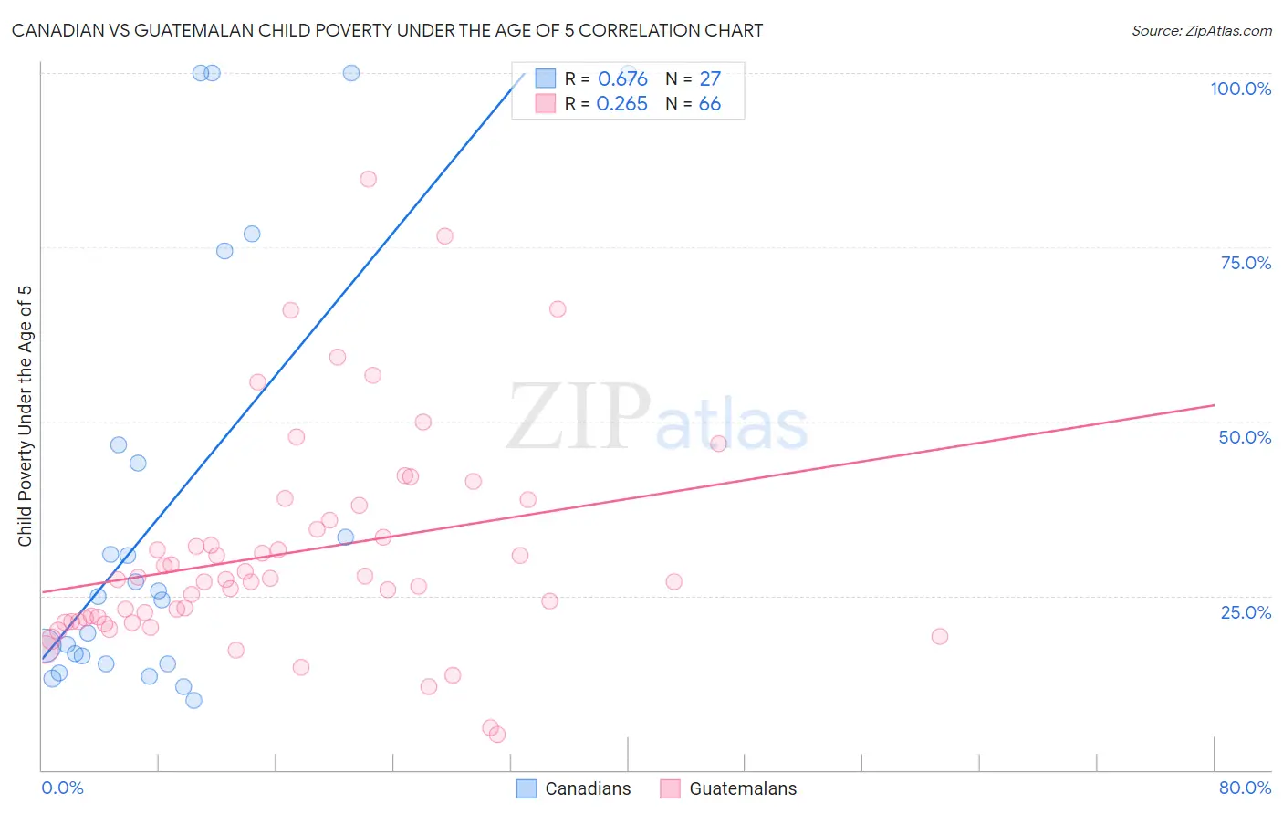 Canadian vs Guatemalan Child Poverty Under the Age of 5