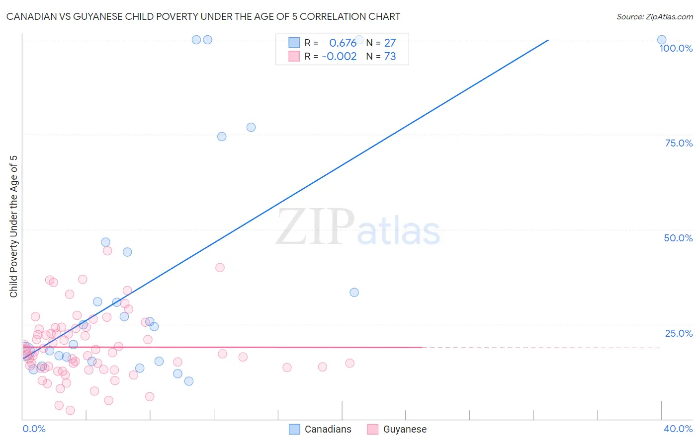 Canadian vs Guyanese Child Poverty Under the Age of 5