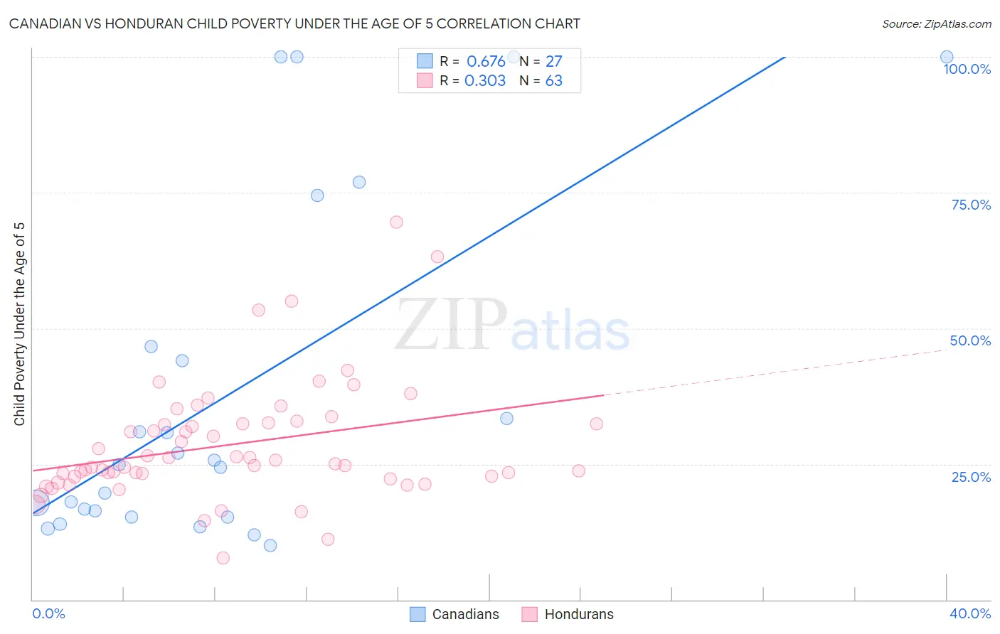 Canadian vs Honduran Child Poverty Under the Age of 5