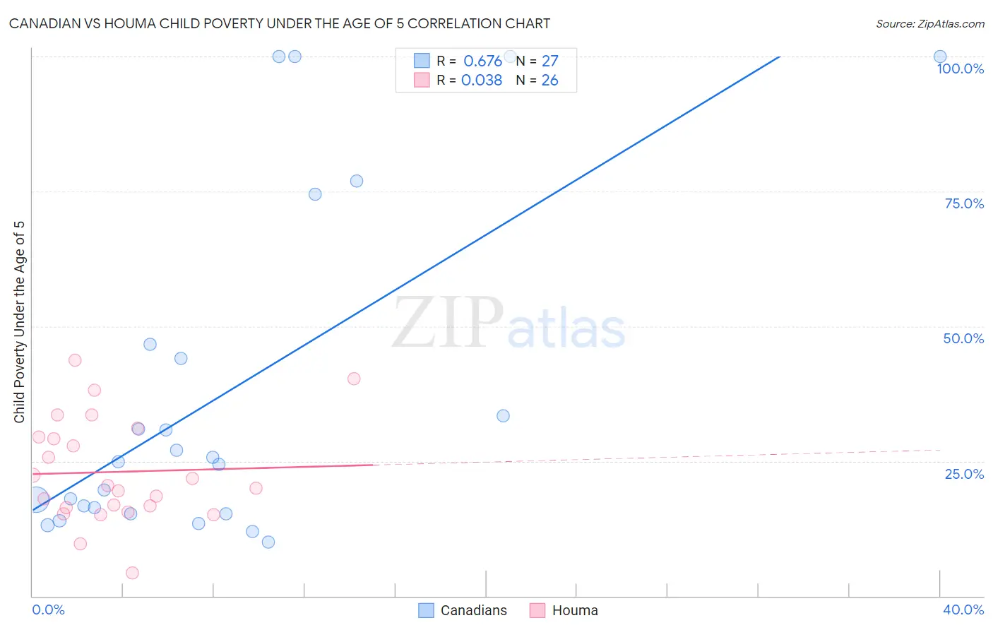 Canadian vs Houma Child Poverty Under the Age of 5
