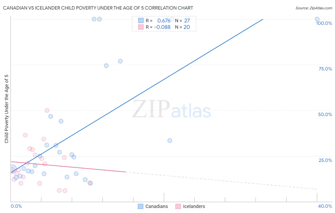 Canadian vs Icelander Child Poverty Under the Age of 5