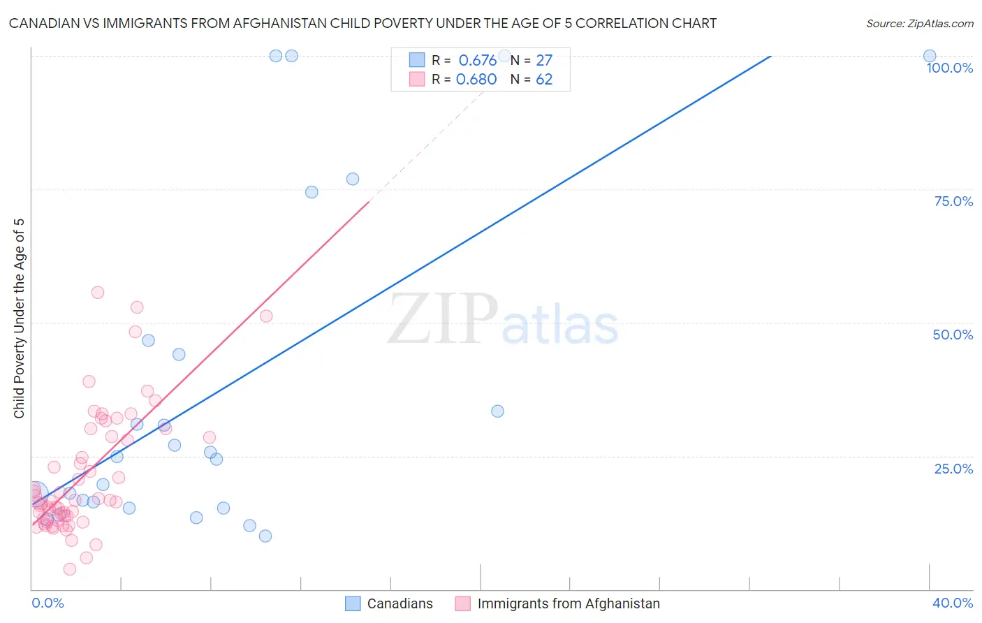 Canadian vs Immigrants from Afghanistan Child Poverty Under the Age of 5
