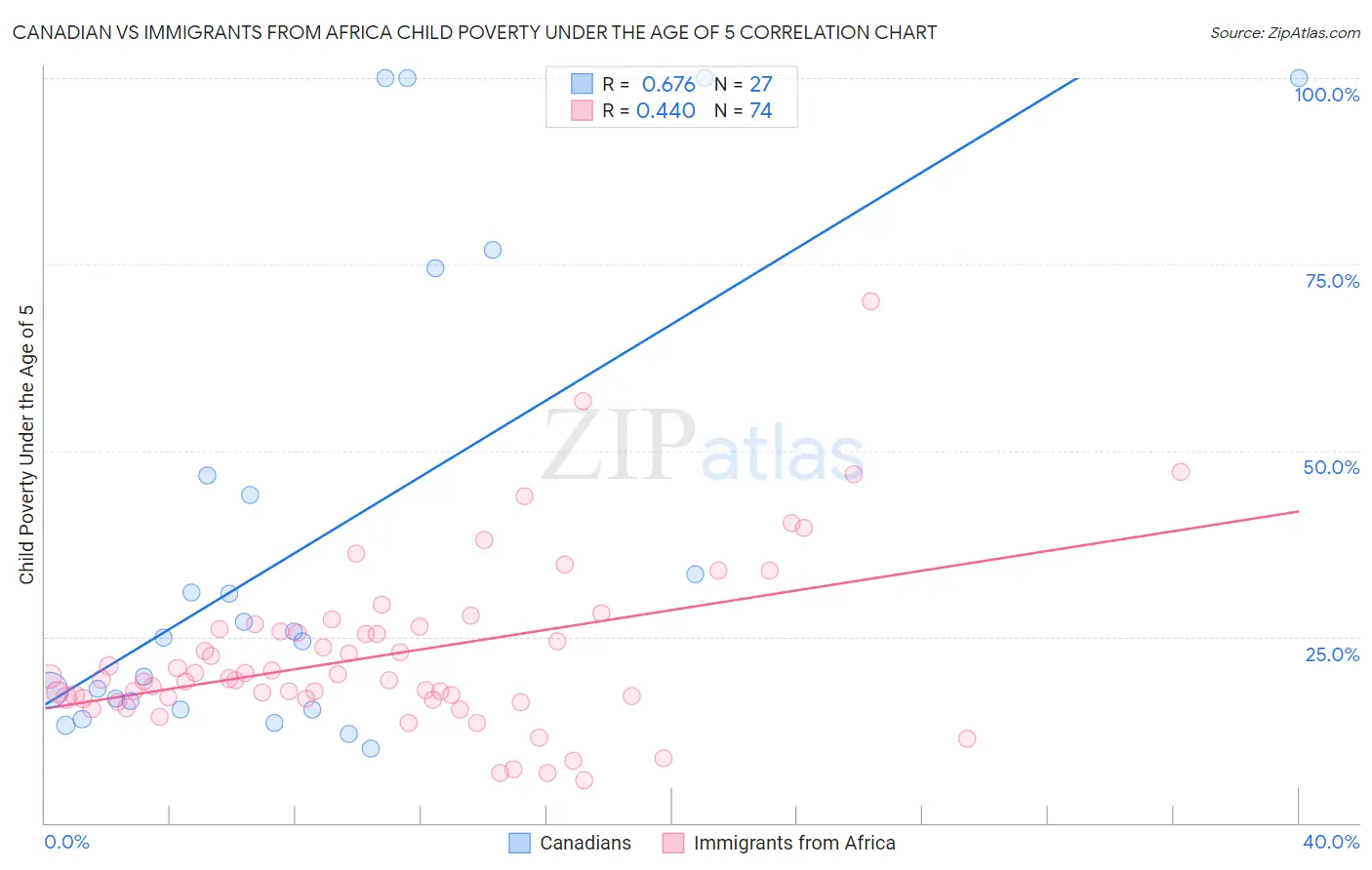 Canadian vs Immigrants from Africa Child Poverty Under the Age of 5