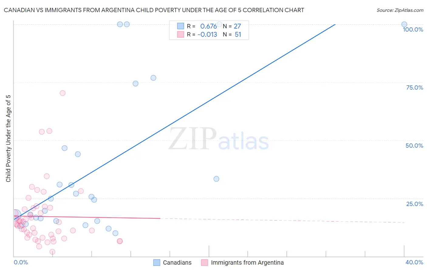 Canadian vs Immigrants from Argentina Child Poverty Under the Age of 5