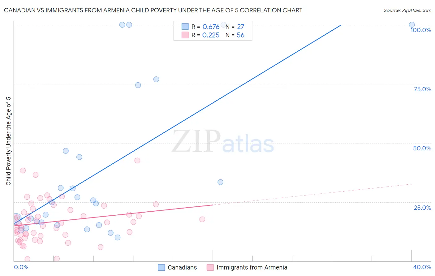 Canadian vs Immigrants from Armenia Child Poverty Under the Age of 5