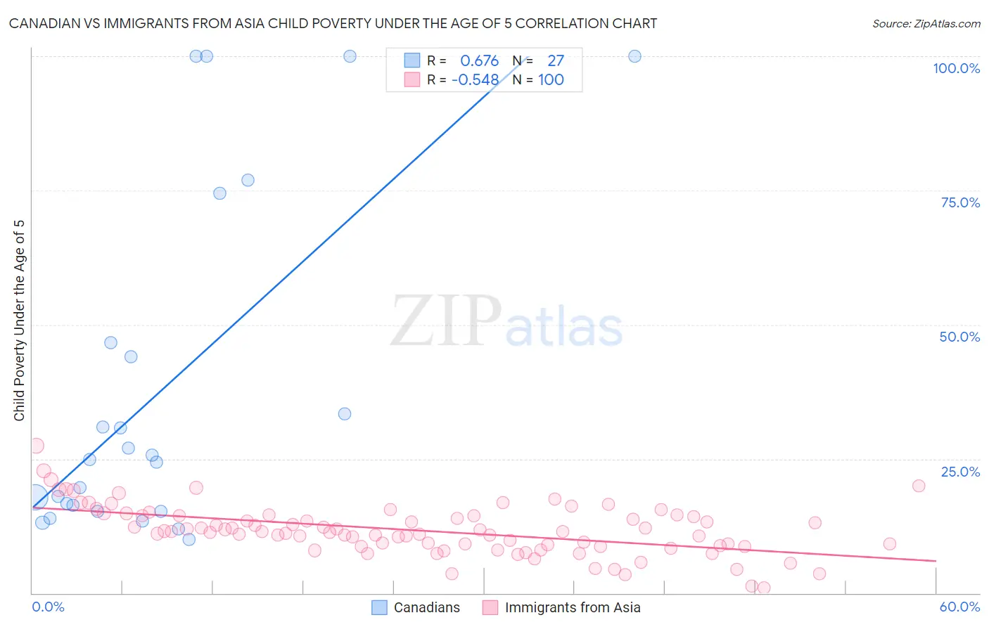 Canadian vs Immigrants from Asia Child Poverty Under the Age of 5