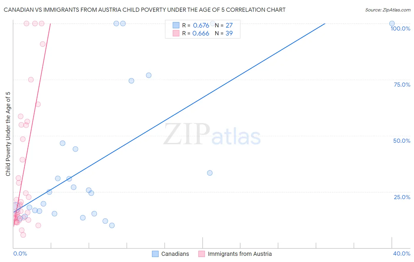 Canadian vs Immigrants from Austria Child Poverty Under the Age of 5