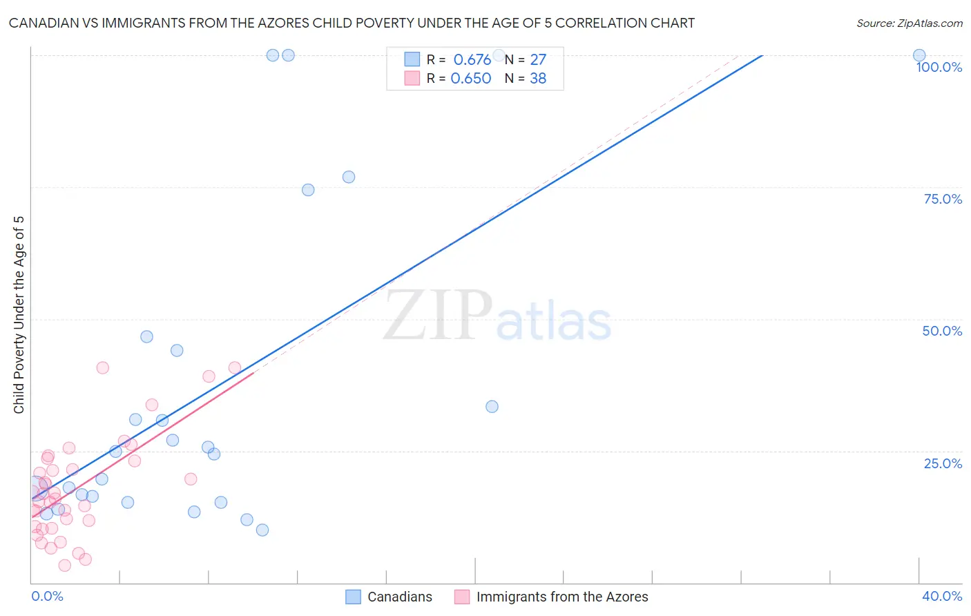 Canadian vs Immigrants from the Azores Child Poverty Under the Age of 5