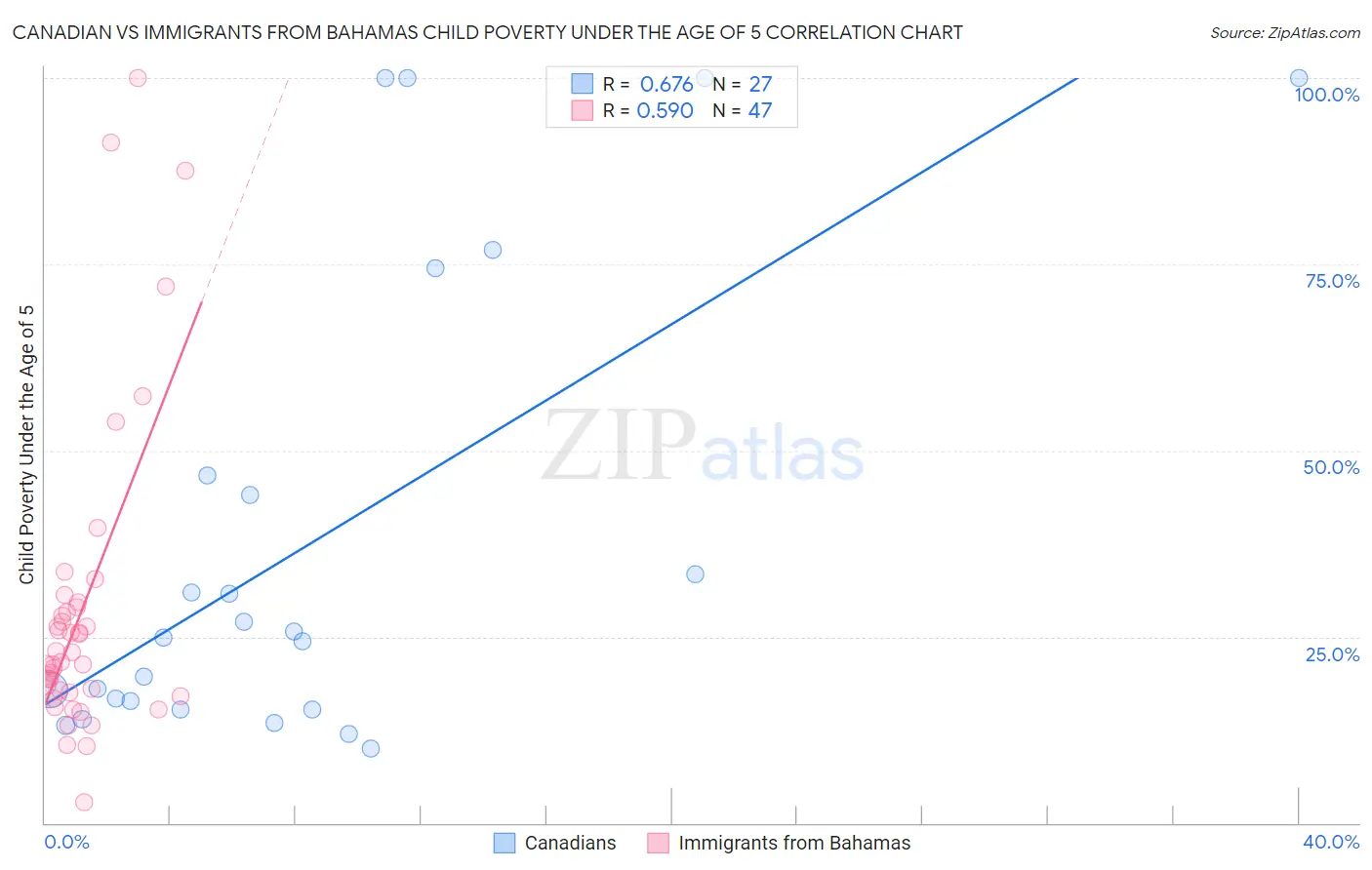 Canadian vs Immigrants from Bahamas Child Poverty Under the Age of 5